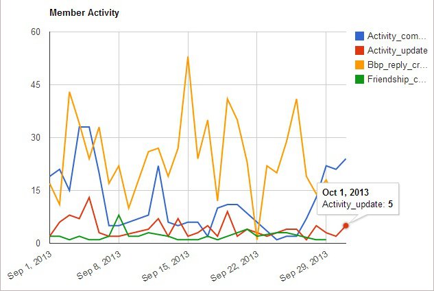 Activity Types - Line Chart