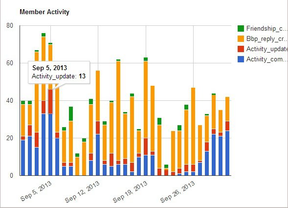 Activity - Stacked Bars