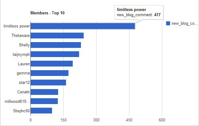 Members > Top 10